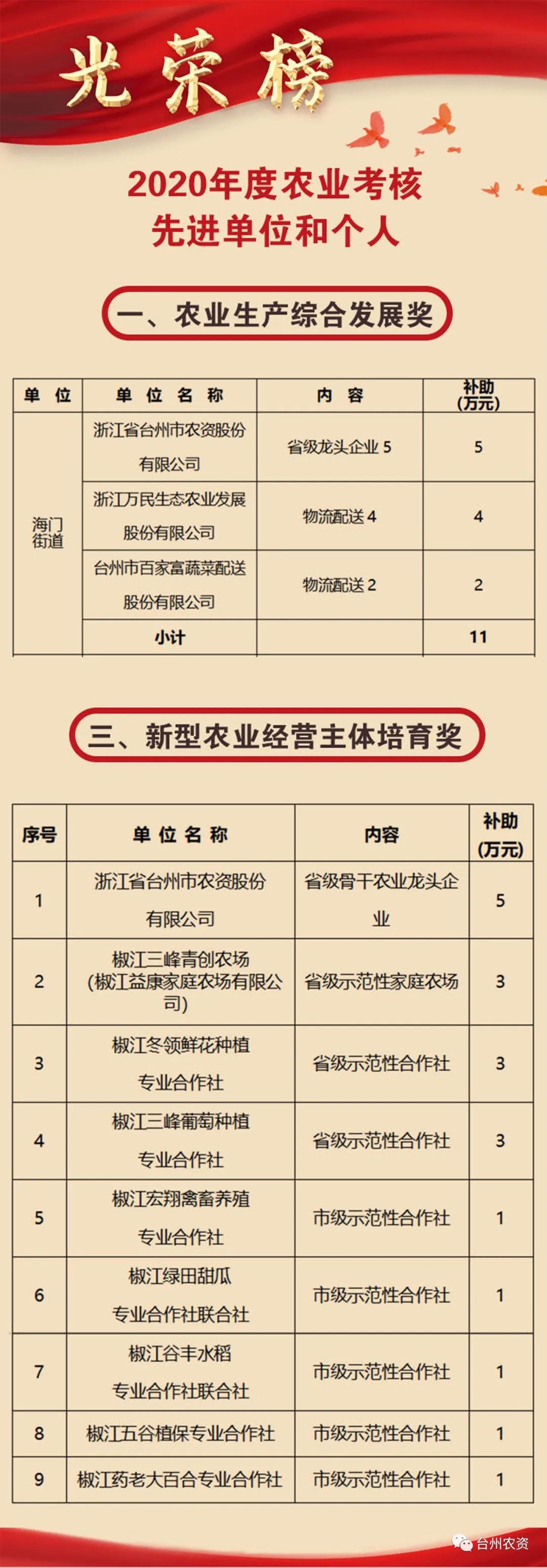 喜報|臺州農資榮獲椒江區(qū)2020年度優(yōu)秀商貿企業(yè)、農業(yè)生產綜合發(fā)展獎、新型農業(yè)經營主體培育獎